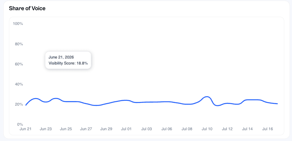 Example Digraph share-of-voice trend dashboard with a dated percentage timeline.
