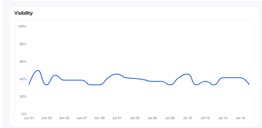 Example Digraph visibility trend dashboard with a daily percentage timeline.